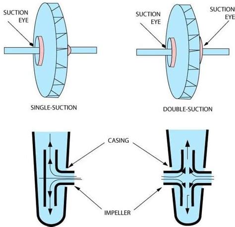 closed impeller centrifugal pump|shrouded impeller in centrifugal pump.